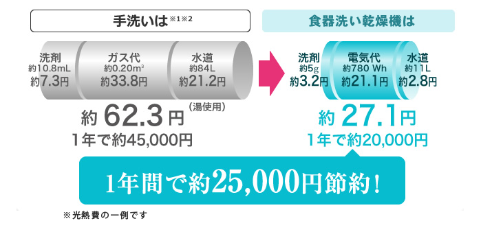 食洗機の節水効果