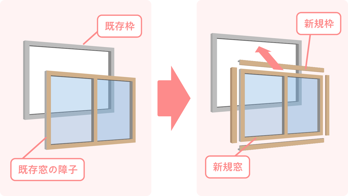 カバー工法